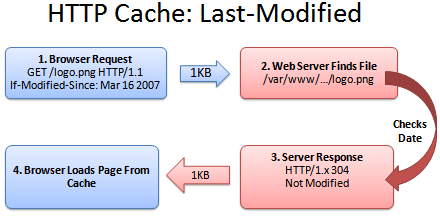 tối ưu tốc độ tải trang web với HTTP cache