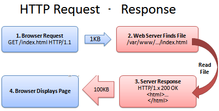 Tối ưu tốc độ trang web với HTTP cache