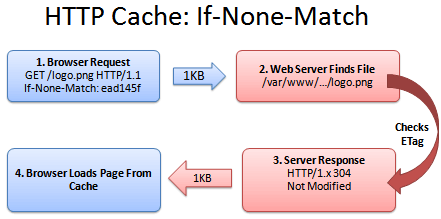 Tối ưu tốc độ tải trang web với HTTP Cache