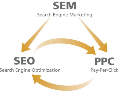 SEM SEO Google Adwords