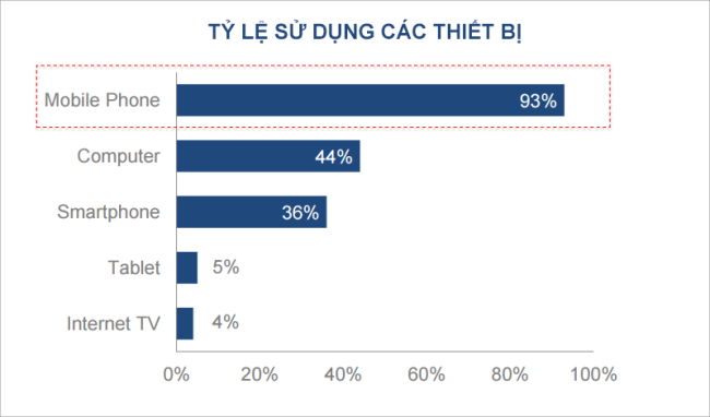 Mobile trở thành xu hướng chính