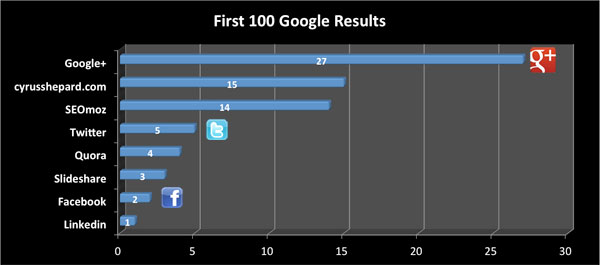 Seo Google+ đơn giản nhưng hiệu quả cao