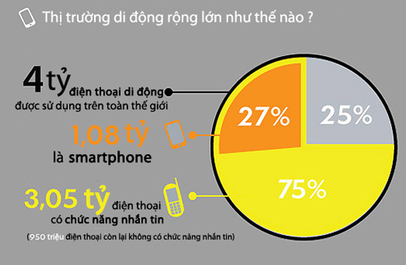 Sự tăng trưởng của smartphone