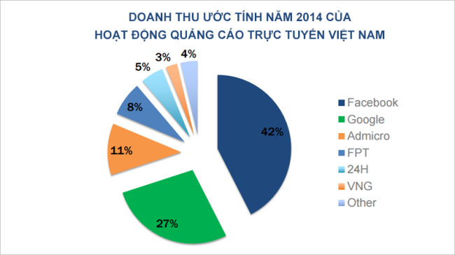 Quảng cáo trả tiền vẫn chiếm ngân sách lớn với sự đa dạng của Display Ads và hỗ trợ đắc lực của Programmatic