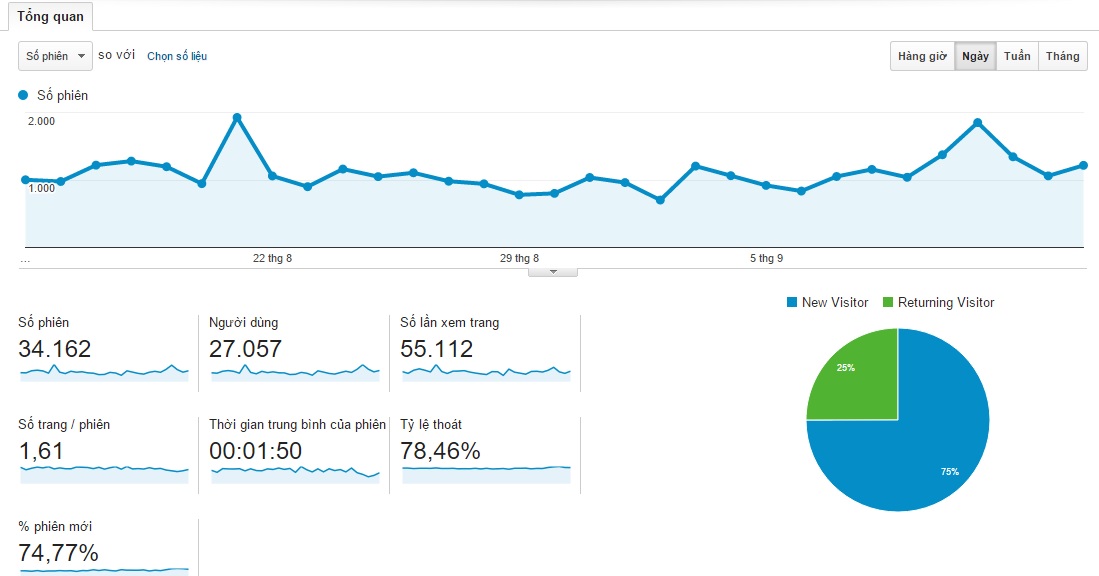 Hoạt động của Google Analytics