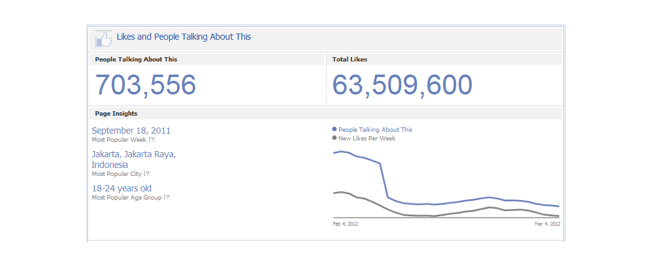 Thống kê từ Facebook Insights