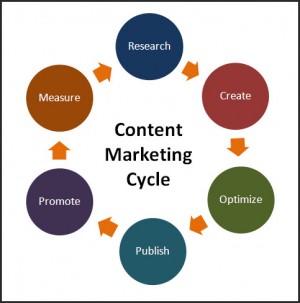 Vòng tròn các bước để xây dựng một content marketing hoàn hảo