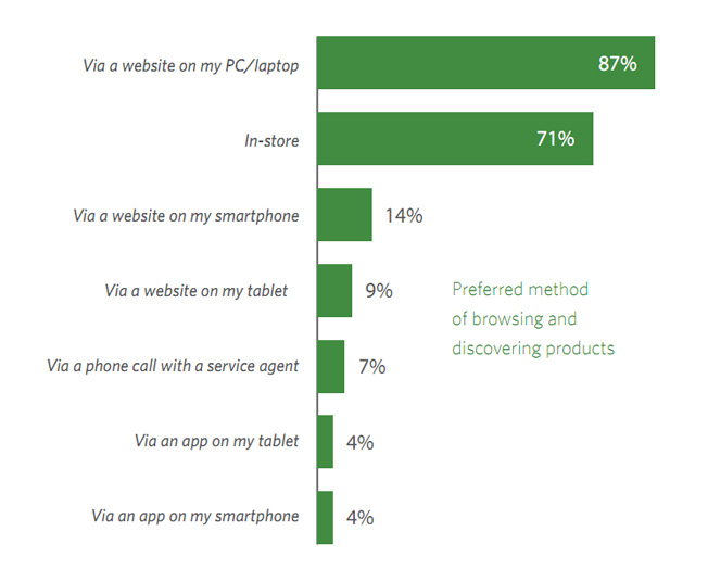 87% khách hàng thích xem website trên máy tính hơn là sử dụng ứng dụng (app)