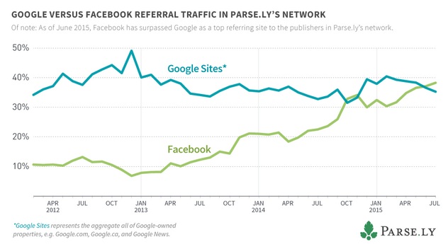 Facebook và Google ai có hưởng đến báo mạng nhiều hơn