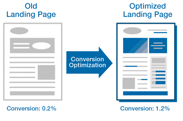 Tối ưu hóa biểu mẫu – vấn đề quan trọng của Landing Page