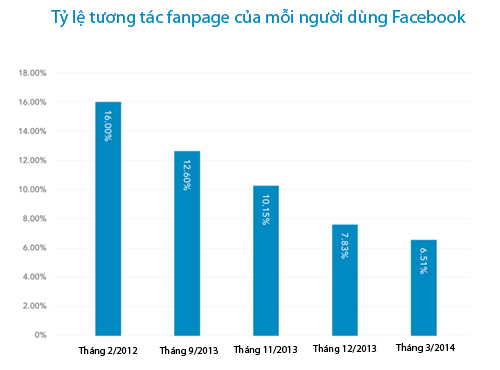 Điều gì khiến Marketing trên facebook kém hiệu quả hơn trước