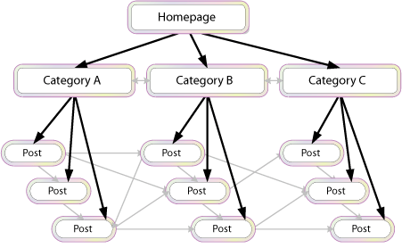 Mô hình Internal Links cơ bản