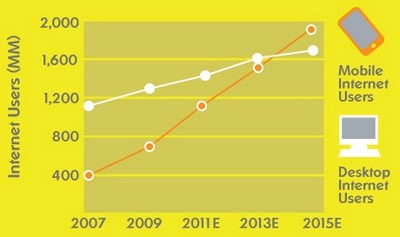  Lượng người dùng Internet từ điện thoại di động đã có bước tăng trưởng nhanh chóng
