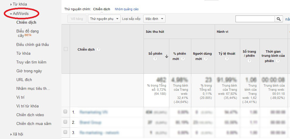 Theo dõi và đánh giá chiến dịch Google Adwords hiệu quả nhất