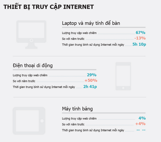 Thời gian sử dụng internet bằng smartphone gia tăng 50% trong năm qua