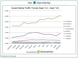 Facebook chiếm hơn 10% lưu lượng truy cập đến các website