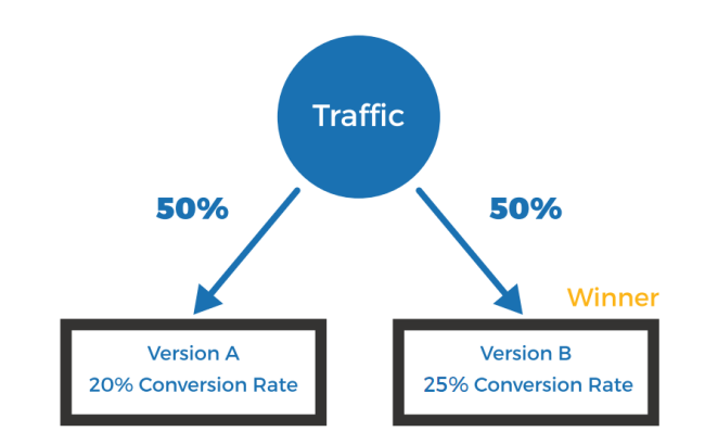 A/B testing