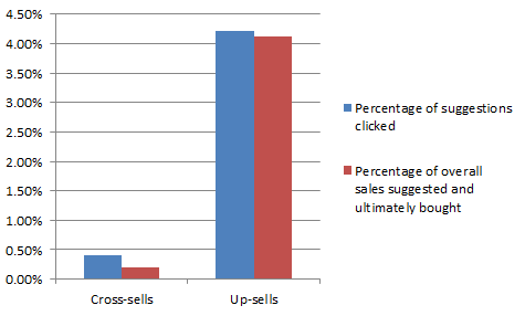 upsell-or-crossselling