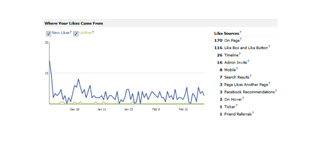 Digging into Likes