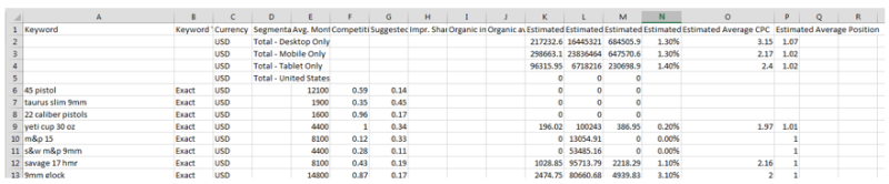 Keyword và Estimated Average CPC