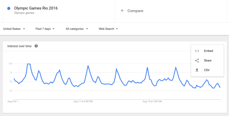 Google Trend