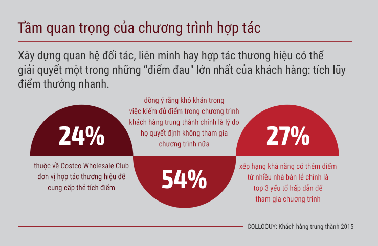 Mở rộng tiếp cận khách hàng trung thành nhờ mở rộng quan hệ đối tác 