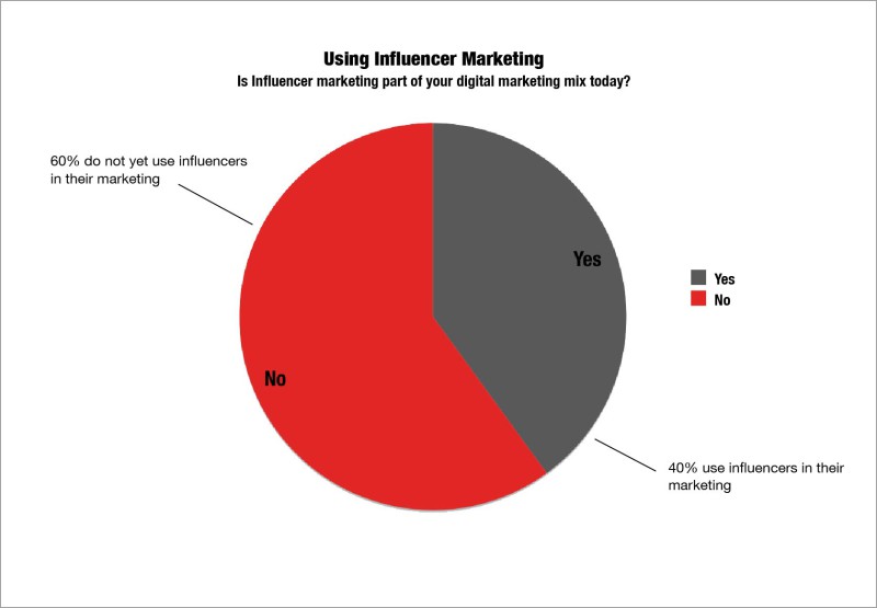 Bạn đã đầu tư vào SEO, Content Marketing với Influencer rồi