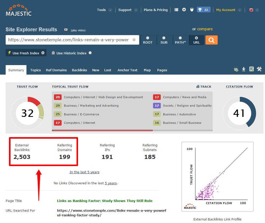 Nghiên cứu này đã kiếm được 2503 link từ 199 domain.