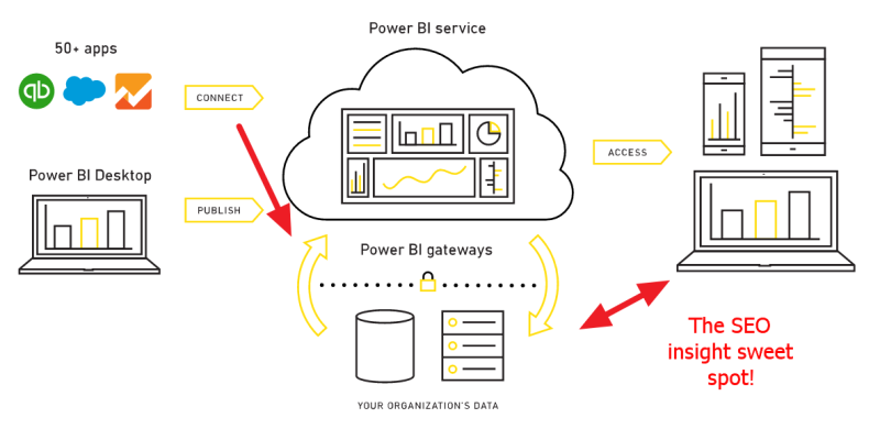 Sử dụng Power BI để siêu tối ưu SEO