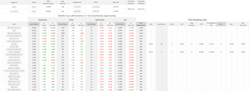 Sau đó, tạo một tab mới trong Excel, và lập một báo cáo kéo dữ liệu từ các Pivot ưu tiên đầu tiên có trả tiền như sau: