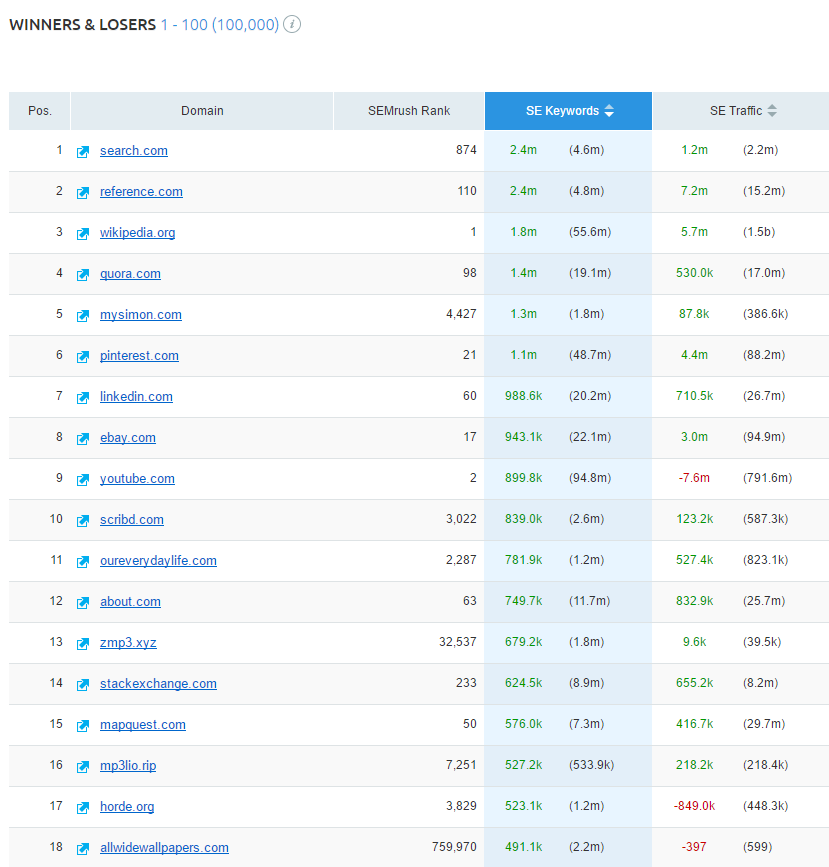 Họ tổng kết diễn biến hoạt động bằng analytics và công cụ xếp hạng