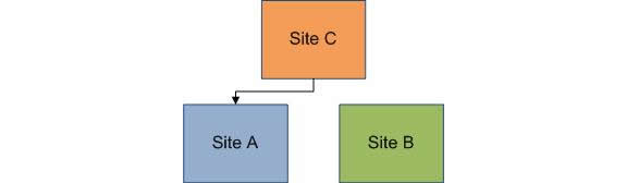 SiteC links to SiteA Link juice là gì?