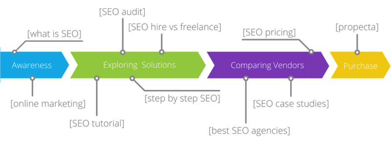 Google đã tổng hợp lại bốn micro-moment miêu tả hầu hết chuỗi tìm kiếm hiện nay: