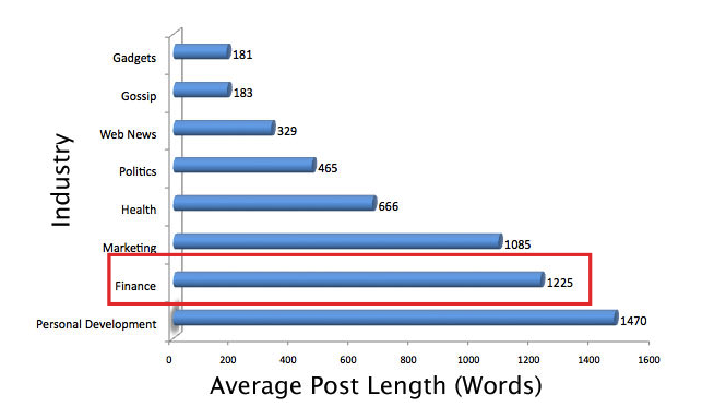 Blog của bạn nên dài bao nhiêu là hợp lí