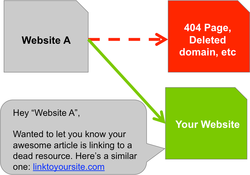 Cách có được DA 80+ backlink đầu tiên