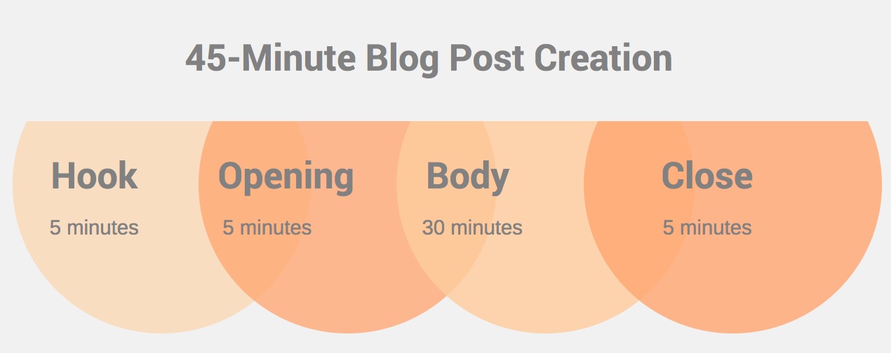 Cách viết một bài blog siêu chất chỉ trong 45 phút