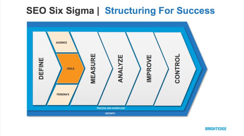 Làm thế nào để cải thiện SEO, phát triển doanh nghiệp nhờ Six Sigma?