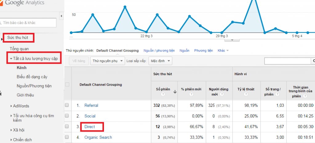 Direct Traffic bằng Google Analytics