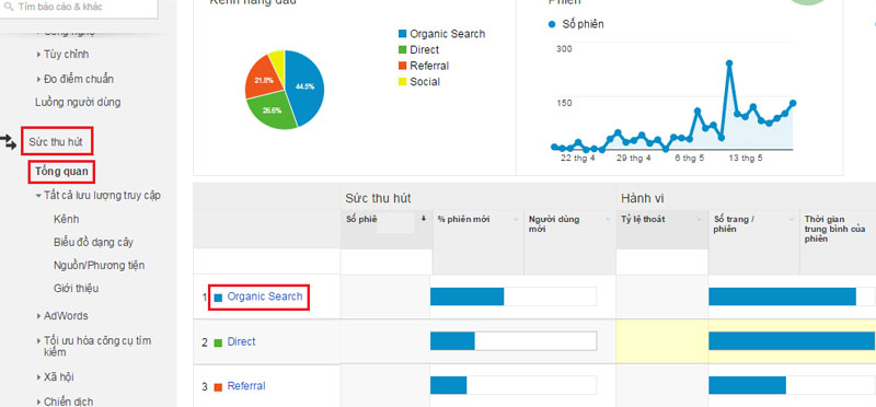 Organic Traffic