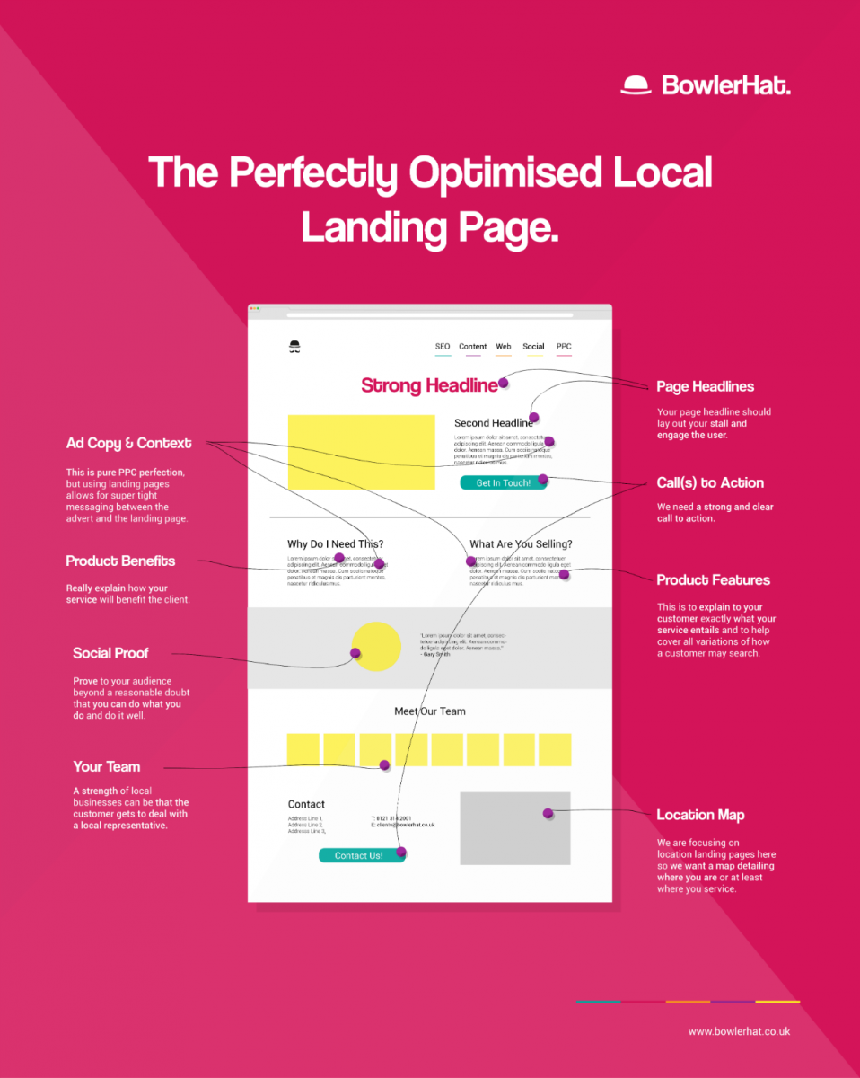 Sự tối ưu hóa hoàn hảo cho Local Landing Page