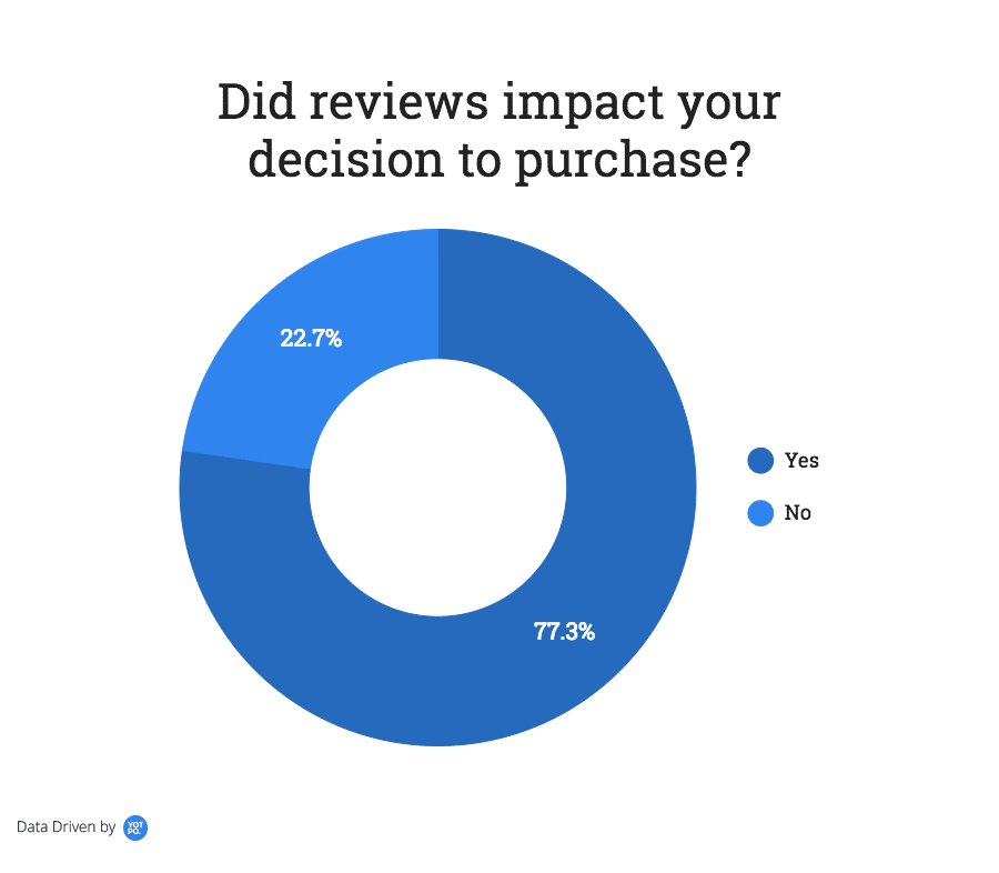 Các review online giả mạo có triệt tiêu sự tin tưởng của khách hàng?