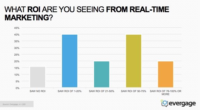 ROI tăng như thế nào nhờ Marketing thời gian thực?