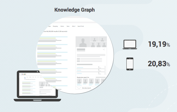 Knowledge panel (bảng kiến thức), câu trả lời trực tiếp và các gói ứng dụng