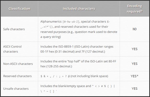 Description: safe vs unsafe characters in urls