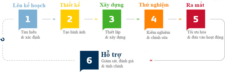 Quy trình làm việc của chúng tôi như thế nào?