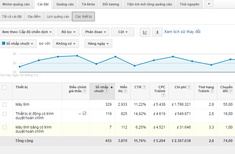 Cách quảng cáo google adwords giá rẻ