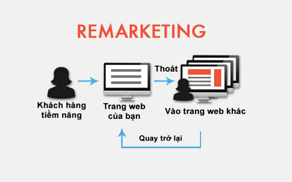 Cách quảng cáo mạng hiển thị google hiệu quả