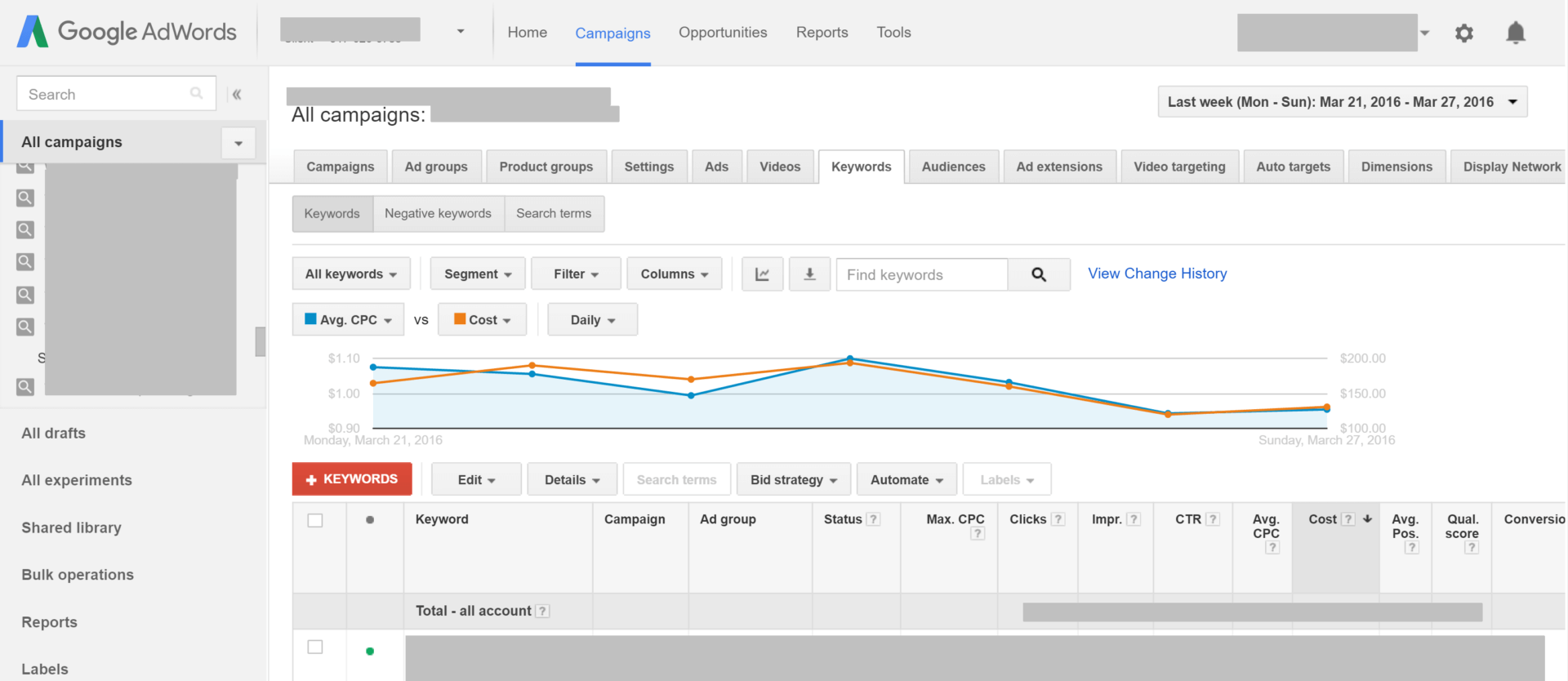 Lợi ích của quảng cáo google adwords