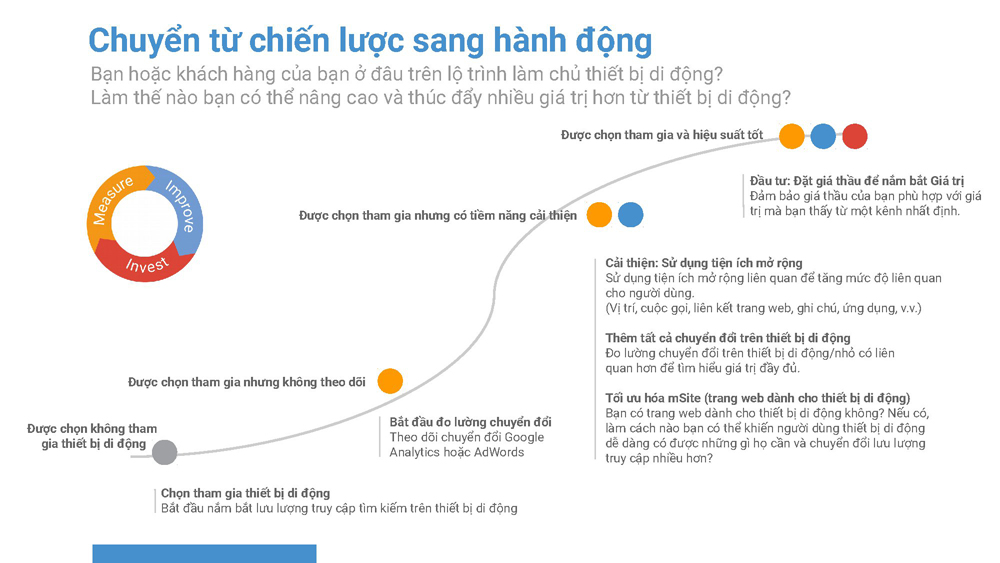 Chuyển từ chiến lược sang hành động