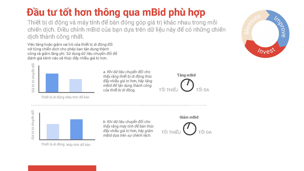 Đầu tư tốt hơn thông qua mBid phù hợp